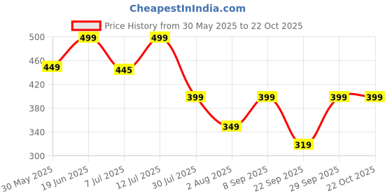 flipkart.com freecultr Women Solid Bandana freecultr Price History Graph from 30 May 2025 to 21 Oct 2025
