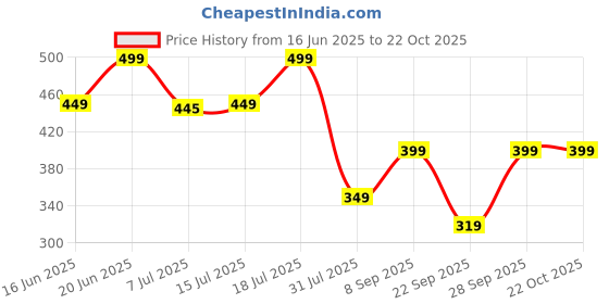 flipkart.com freecultr Women Solid Bandana freecultr Price History Graph from 16 Jun 2025 to 22 Oct 2025
