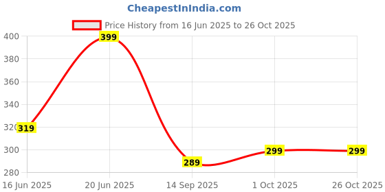 flipkart.com freecultr Women Solid Bandana freecultr Price History Graph from 16 Jun 2025 to 26 Oct 2025
