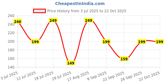 flipkart.com freecultr Women Solid Bandana freecultr Price History Graph from 3 Jul 2025 to 21 Oct 2025