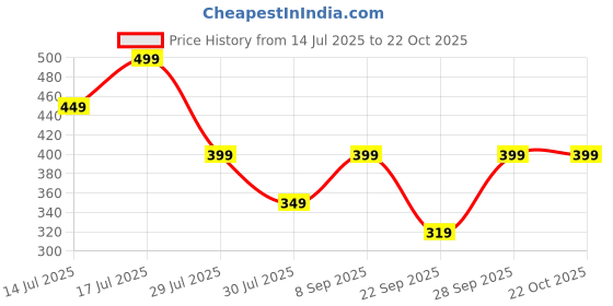 flipkart.com freecultr Women Solid Bandana freecultr Price History Graph from 14 Jul 2025 to 22 Oct 2025
