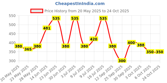 flipkart.com freed Extra Perfume Box | Queen Energy, Smoking Hot, Musk Bomb & Marina Bae For Her Perfume-80 ml freed Price History Graph from 20 May 2025 to 24 Oct 2025