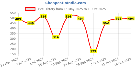 flipkart.com freed Marina Bae Perfume For Women EDP 80ml | Strong | Long Lasting Fragrance Perfume-80 ml freed Price History Graph from 13 May 2025 to 17 Oct 2025