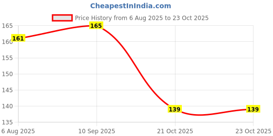flipkart.com freed Musk Bomb Perfume for Women | Intense Strong & Long Lasting | | Spicy Oriental Eau de Parfum-20 ml freed Price History Graph from 6 Aug 2025 to 22 Oct 2025