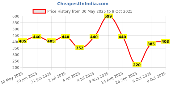 flipkart.com freed No Strings Attached Perfume Giftset | Strong, Intense & Long Lasting Fragrance Eau de Parfum-80 ml freed Price History Graph from 30 May 2025 to 9 Oct 2025