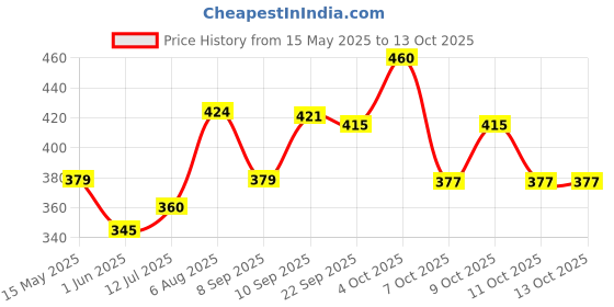 flipkart.com godrej freedom 7 levers 3 keys Padlock godrej Price History Graph from 15 May 2025 to 13 Oct 2025