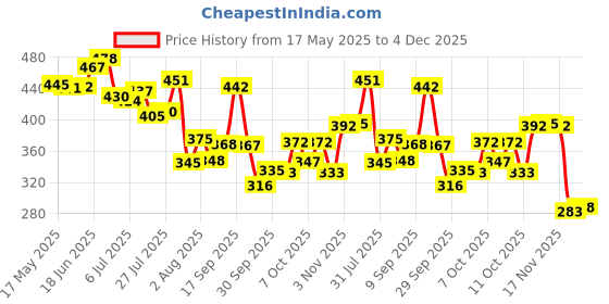 flipkart.com modicare Freedom Comfort Sanitary Napkin X-Large-312mm-Pack of 2 Sanitary Pad modicare Price History Graph from 17 May 2025 to 4 Dec 2025