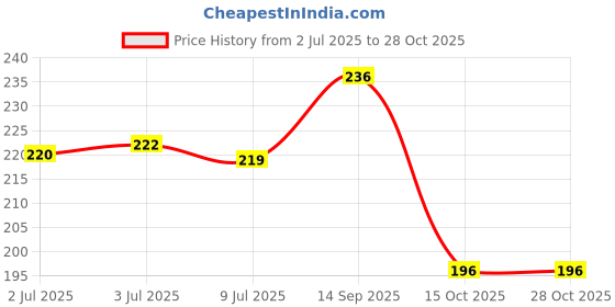flipkart.com modicare Freedom Comfort Sanitary Napkin X-Large-312mm Sanitary Pad modicare Price History Graph from 2 Jul 2025 to 27 Oct 2025