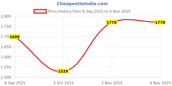 flipkart.com liberty Freedom EVEREST-4 Boots Boots For Men liberty Price History Graph from 8 Sep 2025 to 4 Nov 2025