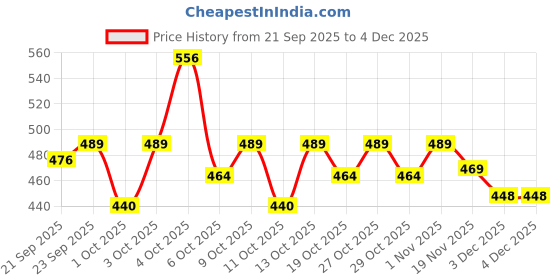 flipkart.com modicare Freedom (exteme comfort sanitary napkins) Pack of 2x15 pads Sanitary Pad modicare Price History Graph from 21 Sep 2025 to 4 Dec 2025