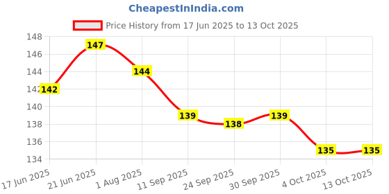 flipkart.com gurukanth Freedom Fighers Flashcards for Kids gurukanth Price History Graph from 17 Jun 2025 to 12 Oct 2025