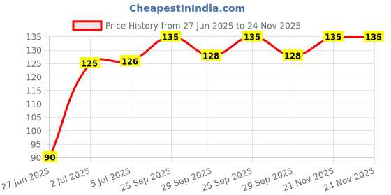 flipkart.com spartan kids Freedom Fighters Flash Cards Easy & Fun way of Learning-1yr-6yr Kids spartan kids Price History Graph from 27 Jun 2025 to 24 Nov 2025