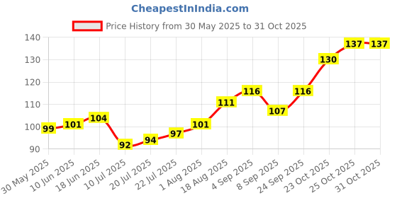 flipkart.com editoneinternational Freedom Fighters Images Photo Poster Wall Charts Extremely Usefull For Growing Kids | Laminated Chart | Paper Size (13 * 19 Inch) | (Rolled With Safety Tube) 3D Poster editoneinternational Price History Graph from 30 May 2025 to 30 Oct 2025