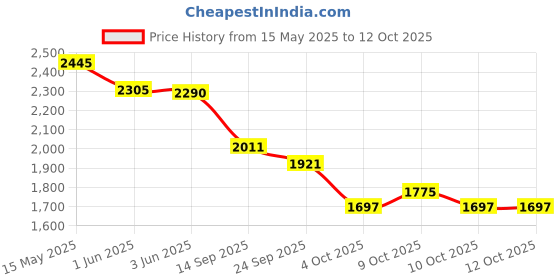 flipkart.com shriragunath Freedom Heavy Quality Crash Guard with Slider Compatible for freedom cn.g shriragunath Price History Graph from 15 May 2025 to 10 Oct 2025