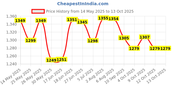 flipkart.com fingers Freedom Mic-39 Microphone fingers Price History Graph from 14 May 2025 to 13 Oct 2025