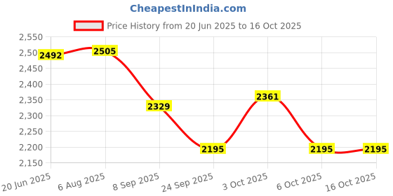 flipkart.com pickleball united Freedom Pickleball Paddle Pack of 2 Pickleball Paddle pickleball united Price History Graph from 20 Jun 2025 to 15 Oct 2025