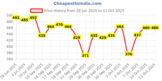 flipkart.com modicare Freedom set of 2 Sanitary Pad modicare Price History Graph from 28 Jun 2025 to 10 Oct 2025