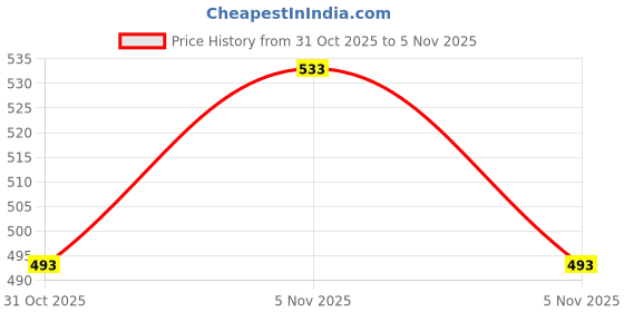 flipkart.com zilch Freedom Tango Natural Vit C & Amla Hair Growth & Hairfall Control Shampoo, 200 ml (No Sulphates, No Parabens) zilch Price History Graph from 31 Oct 2025 to 5 Nov 2025