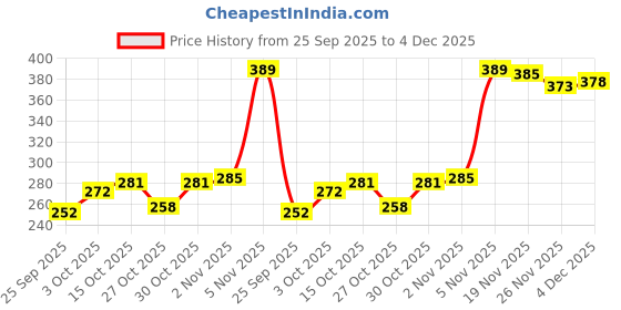 flipkart.com freedomall 2 L Plastic Water Jug freedomall Price History Graph from 25 Sep 2025 to 4 Dec 2025