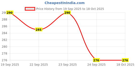 flipkart.com freedoplast 2 L Plastic Water Jug freedoplast Price History Graph from 19 Sep 2025 to 18 Oct 2025