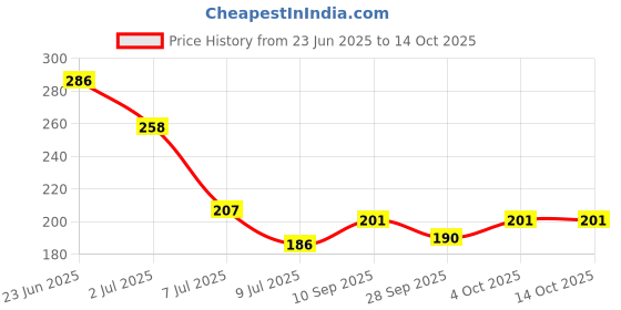 flipkart.com freedoplast Soft Straw Sipper Cup with Straw & Handle Anti Spill Lock, BPA Free ,350 ml freedoplast Price History Graph from 23 Jun 2025 to 14 Oct 2025