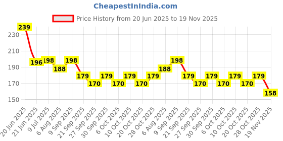 flipkart.com freedy 5 Pieces Scissors Art and Craft Designer Scissors for Paper Scissors freedy Price History Graph from 20 Jun 2025 to 19 Nov 2025