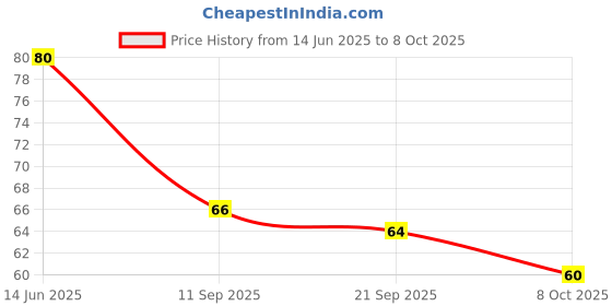 flipkart.com freedy Blending Stumps and Tortillions Paper Art Blenders for Student & Artist C freedy Price History Graph from 14 Jun 2025 to 8 Oct 2025
