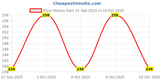 flipkart.com freedy Collapsible Water Bottle Flask stretchable Silicone Folding Water Bottle forKids 500 ml Water Bottle freedy Price History Graph from 21 Sep 2025 to 10 Oct 2025