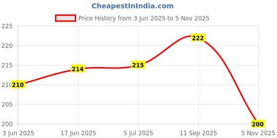 flipkart.com freedy designer scissors pack of 6t Scissors freedy Price History Graph from 3 Jun 2025 to 5 Nov 2025