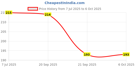 flipkart.com freedy Designer Shape Cutter Zig Zag Scissor(pack of 6) Scissors freedy Price History Graph from 7 Jul 2025 to 6 Oct 2025