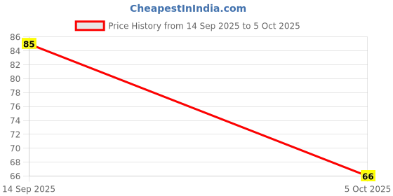 flipkart.com freedy Dry DIY Ultra Light Different Color Clay with Tools Set for Kids (12 pcs) freedy Price History Graph from 14 Sep 2025 to 5 Oct 2025