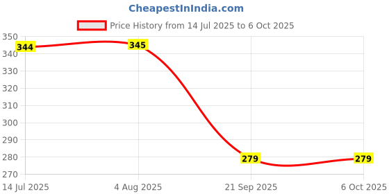 flipkart.com freedy Mix Design pencil geometry calci box Dual Sharpener & Calculator freedy Price History Graph from 14 Jul 2025 to 5 Oct 2025