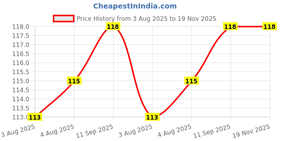 flipkart.com freedy UNO Playing Cards Table fun Game for Kids freedy Price History Graph from 3 Aug 2025 to 19 Nov 2025