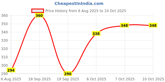 flipkart.com freedy Wooden Learning Board for Kids,ABC Learning Puzzle Set of 1 freedy Price History Graph from 6 Aug 2025 to 9 Oct 2025
