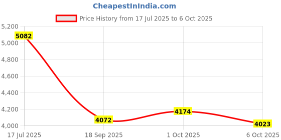 flipkart.com freeface BS6 Bike Cable 11 Cord with V311 OBD Scanner Free ELM OBD and Fuel Tester OBD Reader freeface Price History Graph from 17 Jul 2025 to 6 Oct 2025