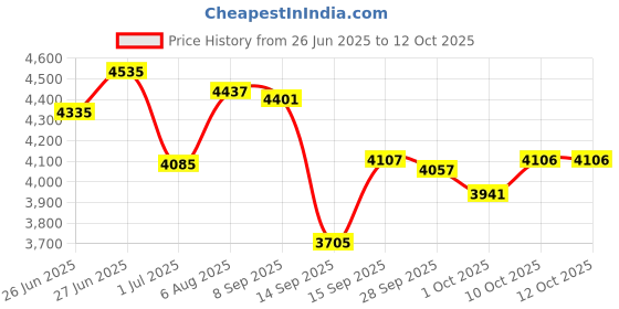 flipkart.com freeface BS6 Bike Cable Combo (11 Types Cable + V311 ) Work on All Bikes OBD Interface OBD Reader freeface Price History Graph from 26 Jun 2025 to 12 Oct 2025
