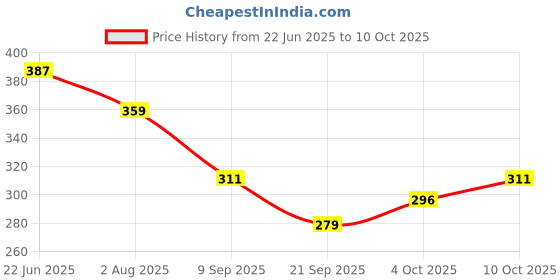 flipkart.com freeface HERO MOLD +LED LIGHT OBD Reader freeface Price History Graph from 22 Jun 2025 to 10 Oct 2025