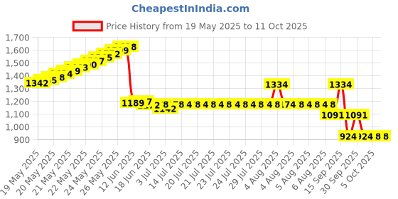 flipkart.com Freefall Hand Metal Detector | Super Scanner Machine Sensitivity Alarm Beep & Vibration Advanced Metal Detector Price History Graph from 19 May 2025 to 10 Oct 2025