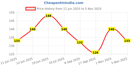 flipkart.com aes Freefall Plastic Cable Carrier Assembly| Cable Carrier Trolley for EOT Crane| Climbing Pulley aes Price History Graph from 11 Jun 2025 to 4 Nov 2025