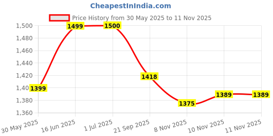flipkart.com freefall Safety Full Body Harness with Scaffolding Double Hook Lanyard Shock Absorber Climbing Harness freefall Price History Graph from 30 May 2025 to 9 Nov 2025
