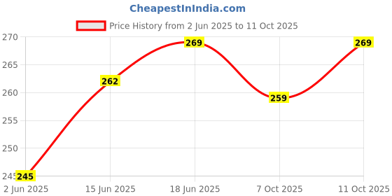 flipkart.com freefit Viscose Rayon Solid Patiala freefit Price History Graph from 2 Jun 2025 to 11 Oct 2025