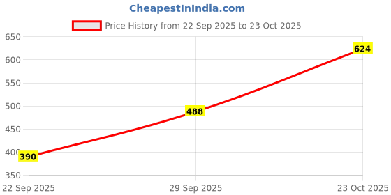flipkart.com freehand Women Green Dungaree freehand Price History Graph from 22 Sep 2025 to 23 Oct 2025