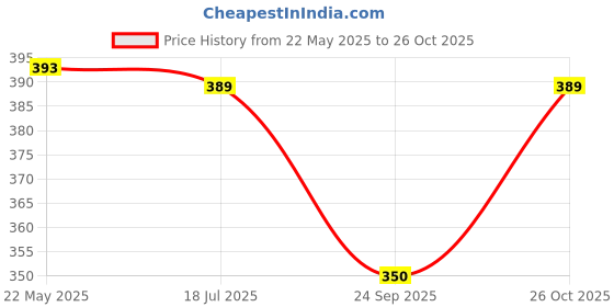 flipkart.com freelax Fashion Neck Women Blouse freelax Price History Graph from 22 May 2025 to 26 Oct 2025