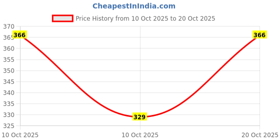 flipkart.com freelax Round Neck Women Blouse freelax Price History Graph from 10 Oct 2025 to 20 Oct 2025
