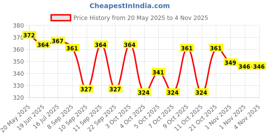 flipkart.com freelax Sweetheart Neck Women Blouse freelax Price History Graph from 20 May 2025 to 1 Nov 2025