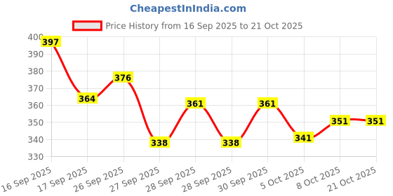 flipkart.com freelax Sweetheart Neck Women Blouse freelax Price History Graph from 16 Sep 2025 to 21 Oct 2025