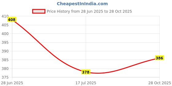 flipkart.com freelax V-Neck Women Blouse freelax Price History Graph from 28 Jun 2025 to 28 Oct 2025