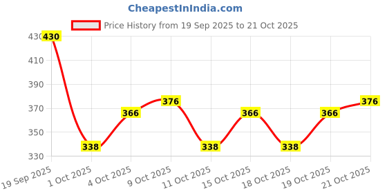 flipkart.com freelax V-Neck Women Blouse freelax Price History Graph from 19 Sep 2025 to 19 Oct 2025