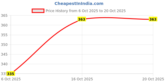 flipkart.com freelax V-Neck Women Blouse freelax Price History Graph from 6 Oct 2025 to 20 Oct 2025