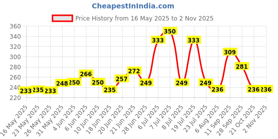 flipkart.com sannidhi Freely Cut Transparent Stretch Adhesive Bandage Dressing PU Film Wound Crepe Bandage sannidhi Price History Graph from 16 May 2025 to 2 Nov 2025